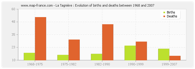 La Tagnière : Evolution of births and deaths between 1968 and 2007